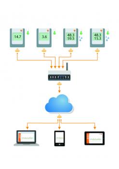 Testo Saveris 2T2 Set zur Überwachung der Temperaturen in Kühlgeräten - Funktion cloud